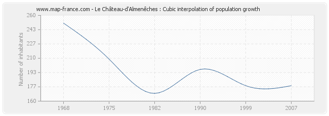 Le Château-d'Almenêches : Cubic interpolation of population growth